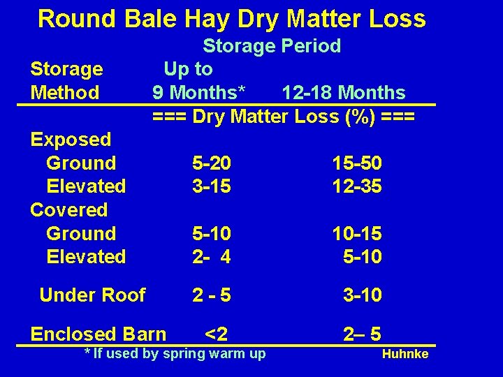 Round Bale Hay Dry Matter Loss Storage Method Storage Period Up to 9 Months*