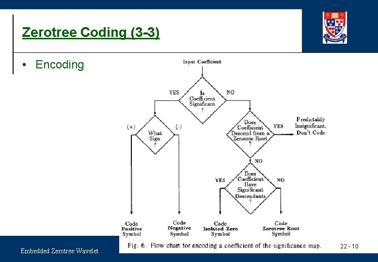 Zerotree Coding (3 -3) • Encoding Embedded Zerotree Wavelet 22 - 10 