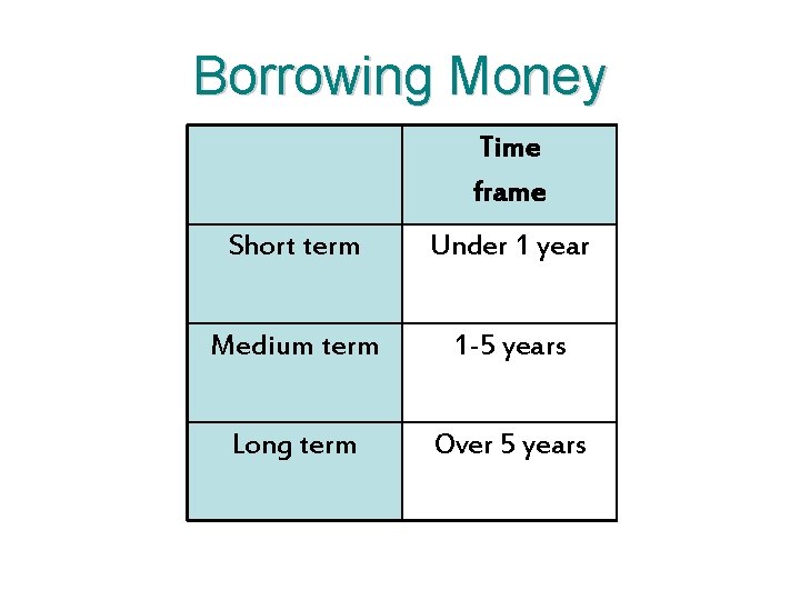 Borrowing Money Time frame Short term Under 1 year Medium term 1 -5 years