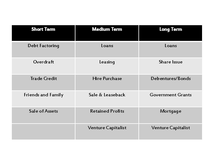 Short Term Medium Term Long Term Debt Factoring Loans Overdraft Leasing Share Issue Trade