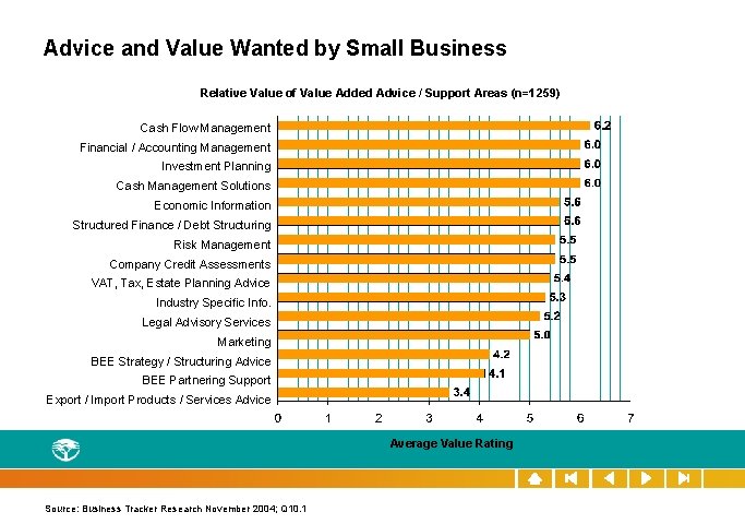 Advice and Value Wanted by Small Business Relative Value of Value Added Advice /