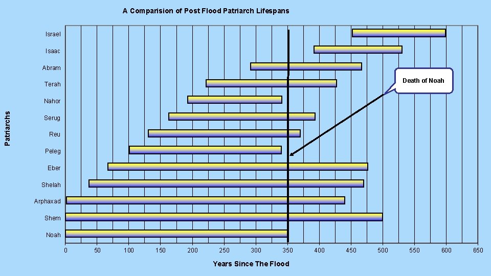 A Comparision of Post Flood Patriarch Lifespans Israel Isaac Abram Death of Noah Terah