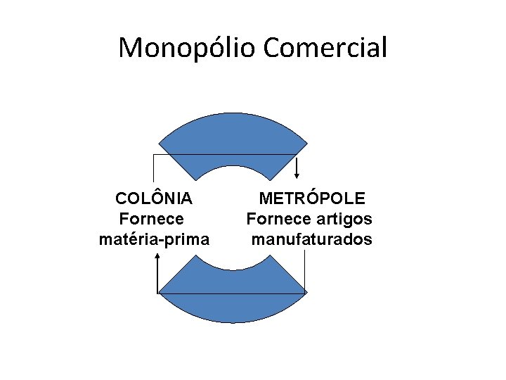 Monopólio Comercial COLÔNIA Fornece matéria-prima METRÓPOLE Fornece artigos manufaturados 