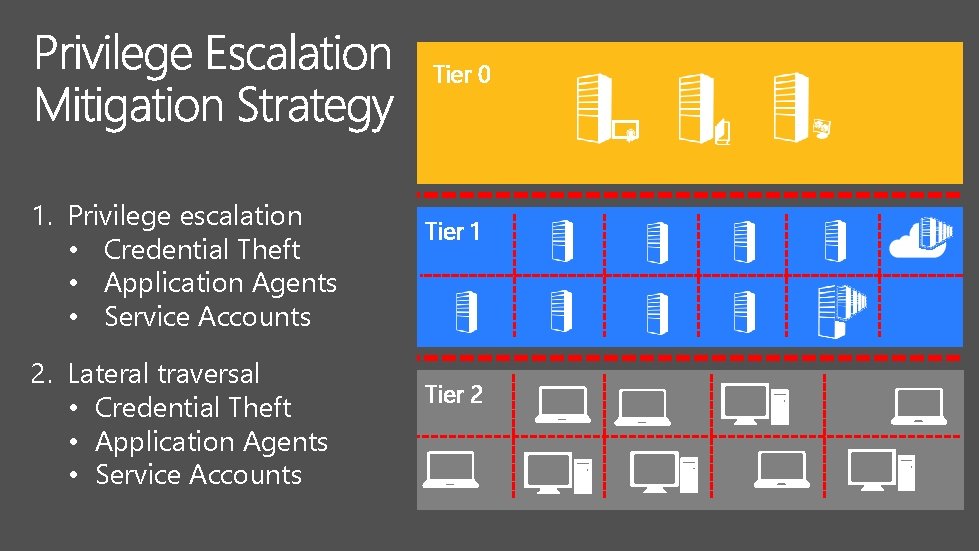 Tier 0 1. Privilege escalation • Credential Theft • Application Agents • Service Accounts