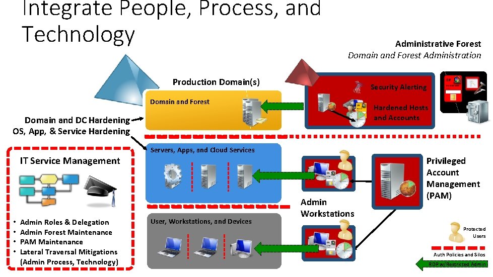 Integrate People, Process, and Technology Administrative Forest Domain and Forest Administration Production Domain(s) Security