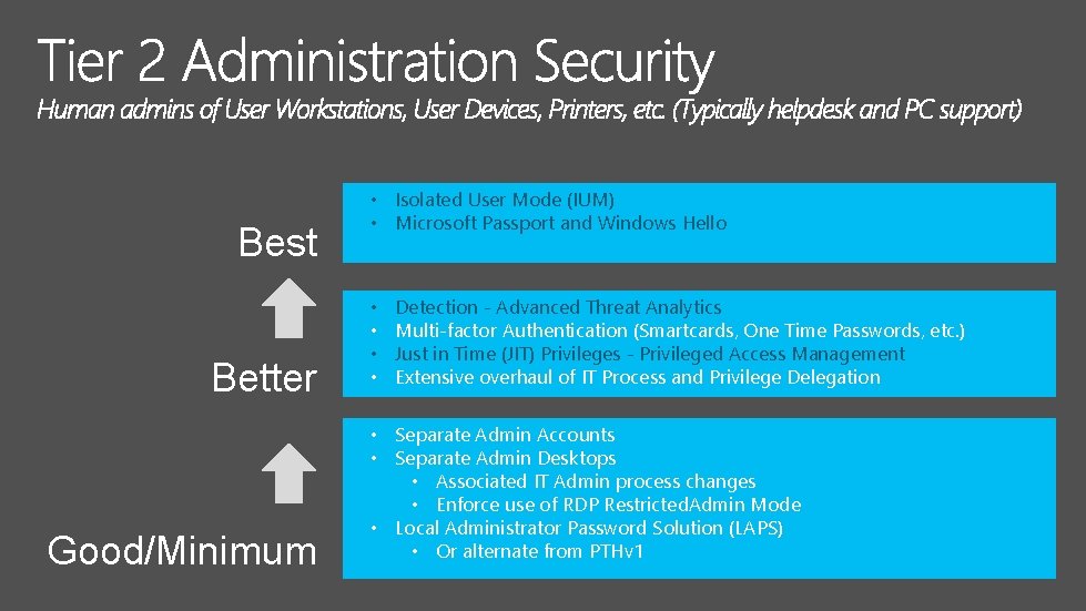 Best Better Good/Minimum • Isolated User Mode (IUM) • Microsoft Passport and Windows Hello