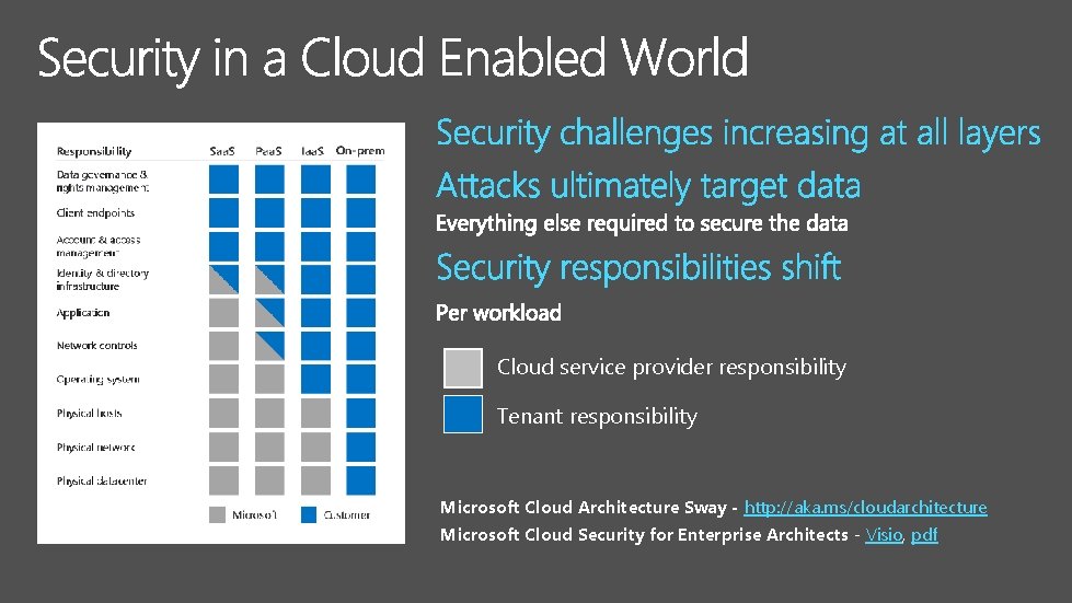 Cloud service provider responsibility Tenant responsibility Microsoft Cloud Architecture Sway - http: //aka. ms/cloudarchitecture