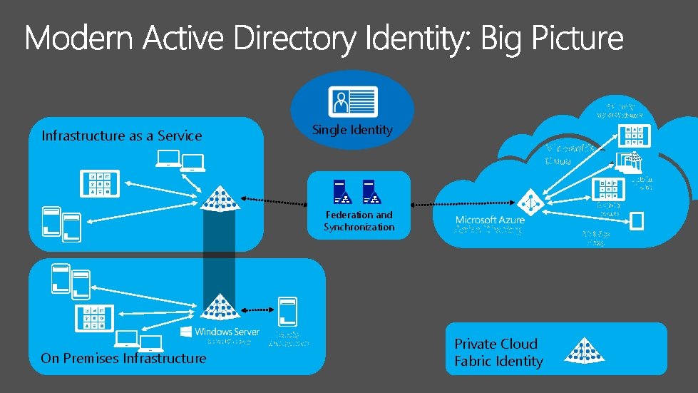 3 rd party apps & clouds Single Identity Infrastructure as a Service Microsoft’s Cloud