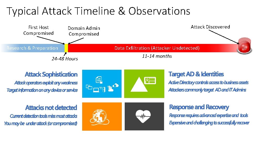 Typical Attack Timeline & Observations First Host Compromised Domain Admin Compromised Research & Preparation