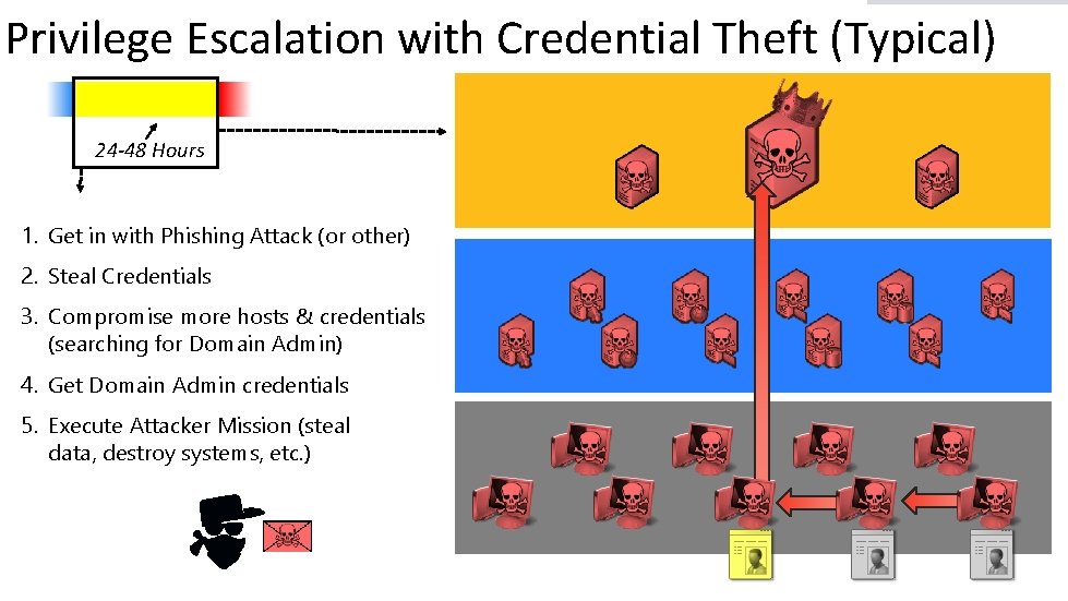 Modern Attack T Privilege Escalation with Credential Theft (Typical) 24 -48 Hours 1. Get