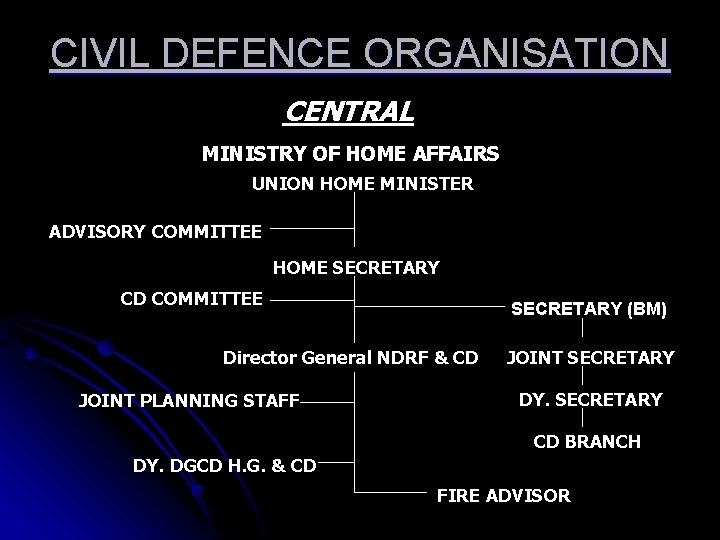 CIVIL DEFENCE ORGANISATION CENTRAL MINISTRY OF HOME AFFAIRS UNION HOME MINISTER ADVISORY COMMITTEE HOME