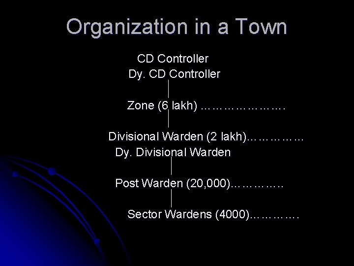 Organization in a Town CD Controller Dy. CD Controller Zone (6 lakh) …………………. Divisional