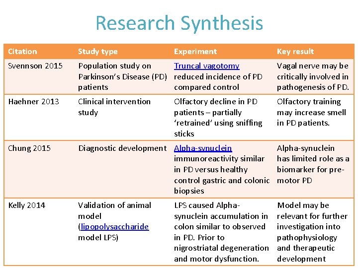 Research Synthesis Citation Study type Experiment Svennson 2015 Population study on Truncal vagotomy Parkinson’s