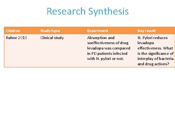 Research Synthesis Citation Study type Experiment Key result Rahne 2013 Clinical study Absorption and