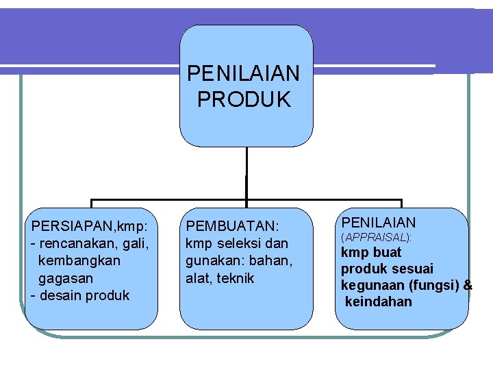 PENILAIAN PRODUK PERSIAPAN, kmp: - rencanakan, gali, kembangkan gagasan - desain produk PEMBUATAN: kmp