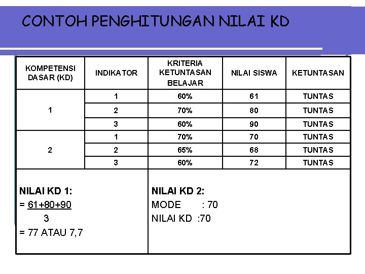 CONTOH PENGHITUNGAN NILAI KD KOMPETENSI DASAR (KD) 1 2 NILAI KD 1: = 61+80+90