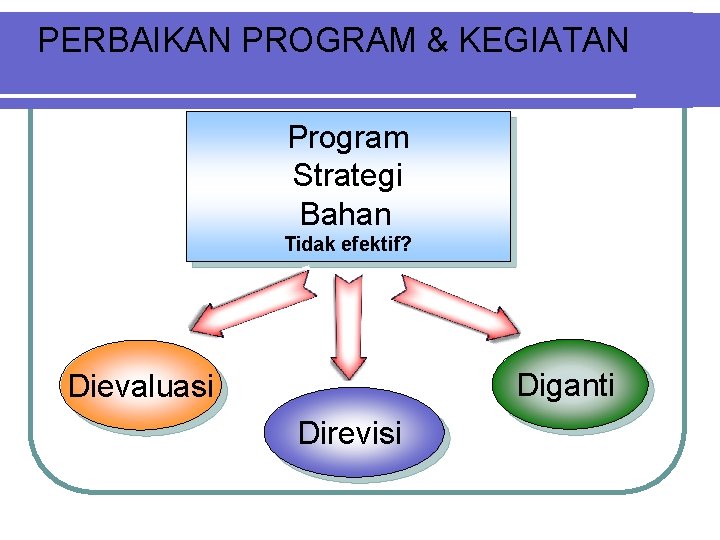 PERBAIKAN PROGRAM & KEGIATAN Program Strategi Bahan Tidak efektif? Diganti Dievaluasi Direvisi 