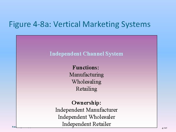 Figure 4 -8 a: Vertical Marketing Systems Independent Channel System Functions: Manufacturing Wholesaling Retailing