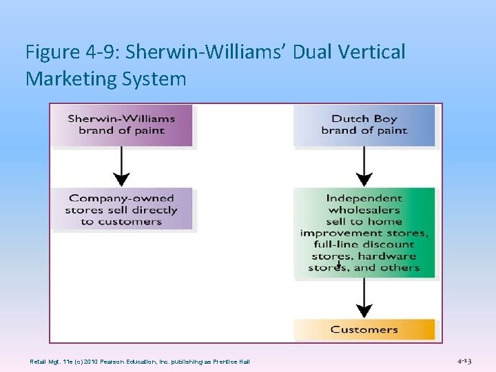 Figure 4 -9: Sherwin-Williams’ Dual Vertical Marketing System Retail Mgt. 11 e (c) 2010