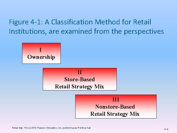 Figure 4 -1: A Classification Method for Retail Institutions, are examined from the perspectives