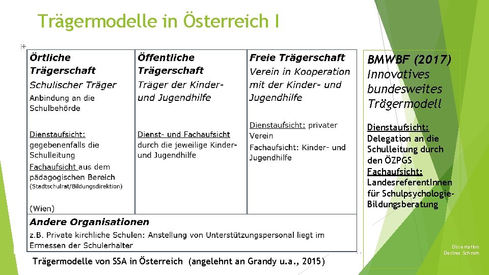 Trägermodelle in Österreich I BMWBF (2017) Innovatives bundesweites Trägermodell Dienstaufsicht: Delegation an die Schulleitung