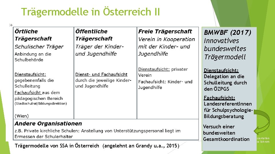 Trägermodelle in Österreich II BMWBF (2017) Innovatives bundesweites Trägermodell Dienstaufsicht: Delegation an die Schulleitung