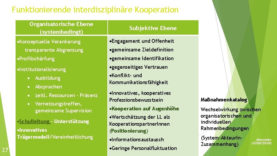 Funktionierende interdisziplinäre Kooperation Organisatorische Ebene (systembedingt) Konzeptuelle Verankerung transparente Abgrenzung Engagement und Offenheit gemeinsame