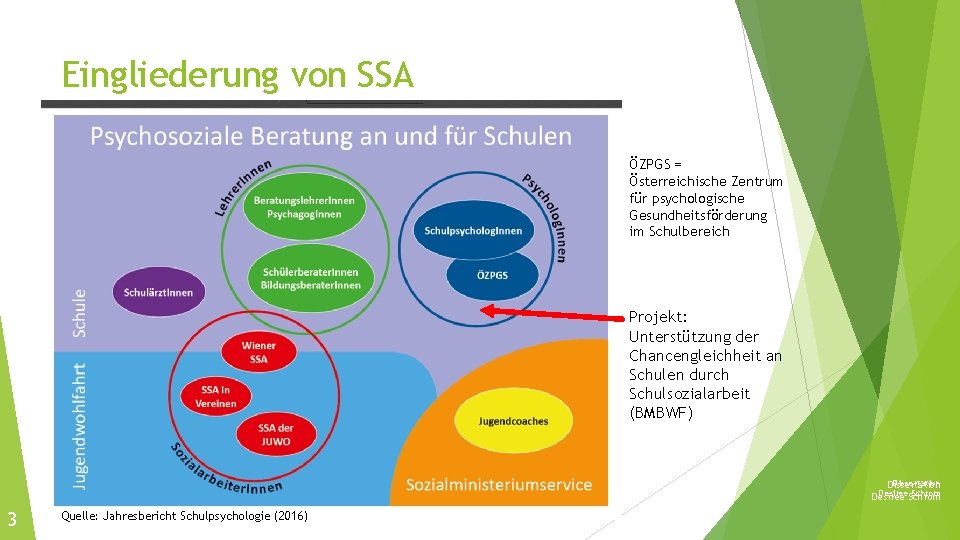 Eingliederung von SSA ÖZPGS = Österreichische Zentrum für psychologische Gesundheitsförderung im Schulbereich Projekt: Unterstützung