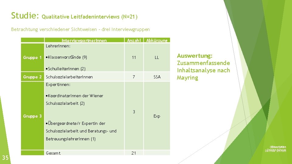 Studie: Qualitative Leitfadeninterviews (N=21) Betrachtung verschiedener Sichtweisen - drei Interviewgruppen Gruppe 1 Interviewpartner. Innen