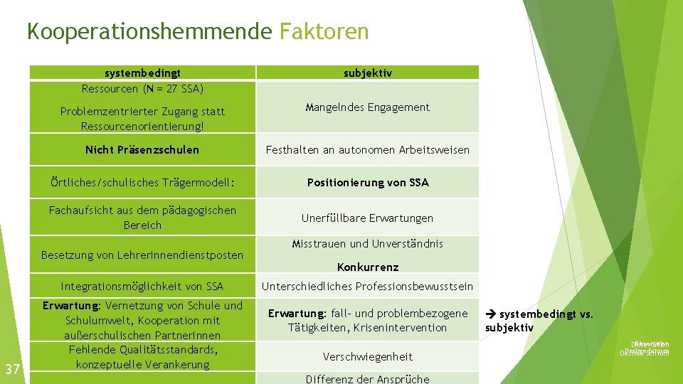 Kooperationshemmende Faktoren systembedingt Ressourcen (N = 27 SSA) subjektiv Problemzentrierter Zugang statt Ressourcenorientierung! Mangelndes