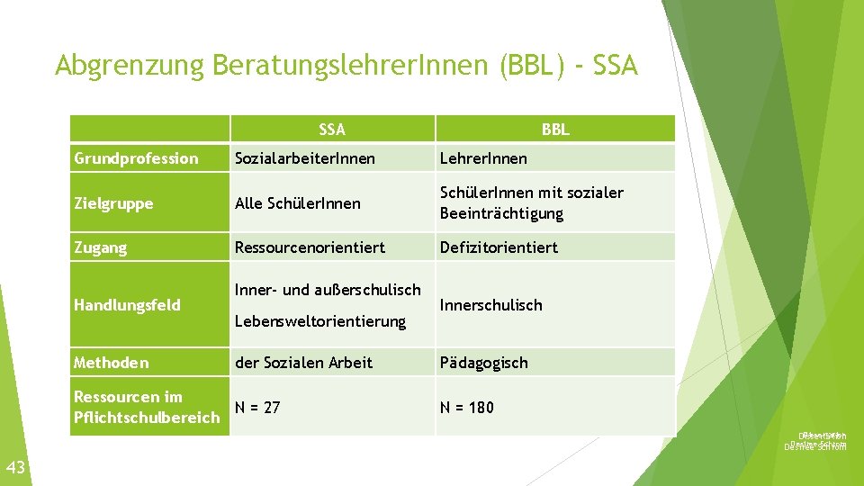 Abgrenzung Beratungslehrer. Innen (BBL) - SSA BBL Grundprofession Sozialarbeiter. Innen Lehrer. Innen Zielgruppe Alle