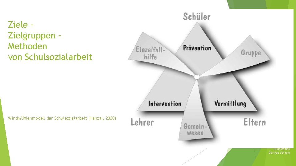 Ziele – Zielgruppen – Methoden von Schulsozialarbeit Windmühlenmodell der Schulsozialarbeit (Hanzal, 2000) Dissertation Desiree