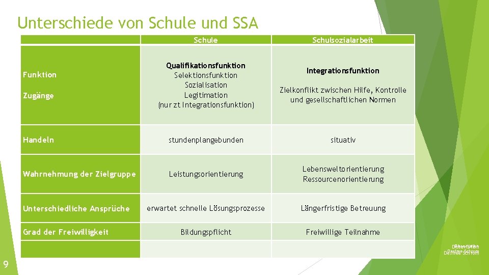 Unterschiede von Schule und SSA Funktion Zugänge Schule Qualifikationsfunktion Selektionsfunktion Sozialisation Legitimation (nur zt