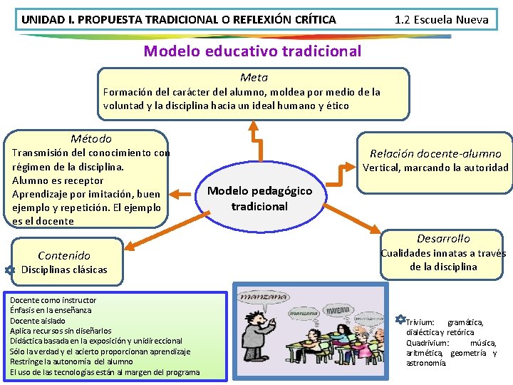 UNIDAD I. PROPUESTA TRADICIONAL O REFLEXIÓN CRÍTICA 1. 2 Escuela Nueva Modelo educativo tradicional