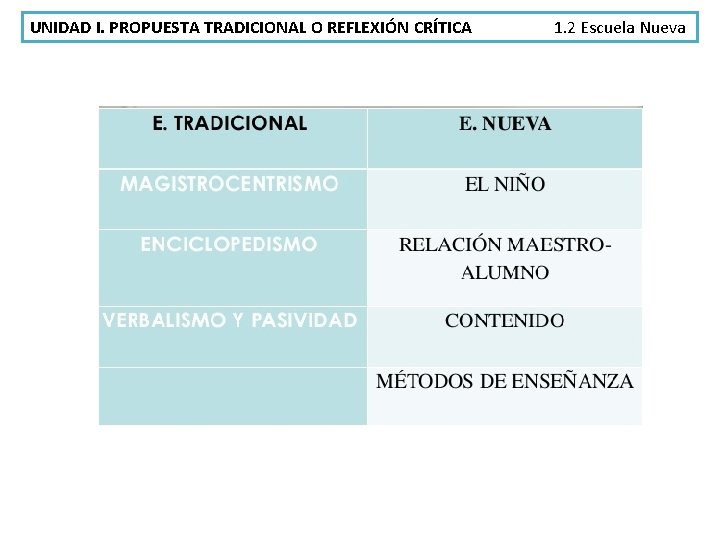 UNIDAD I. PROPUESTA TRADICIONAL O REFLEXIÓN CRÍTICA 1. 2 Escuela Nueva 