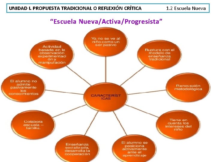 UNIDAD I. PROPUESTA TRADICIONAL O REFLEXIÓN CRÍTICA “Escuela Nueva/Activa/Progresista” 1. 2 Escuela Nueva 