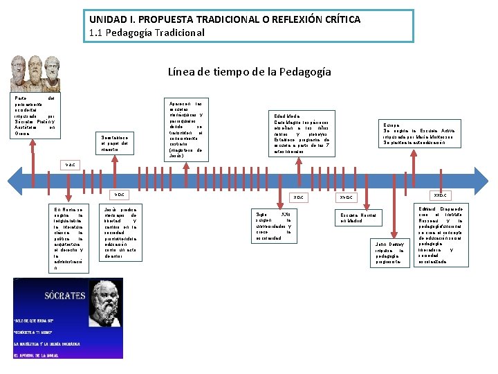 UNIDAD I. PROPUESTA TRADICIONAL O REFLEXIÓN CRÍTICA 1. 1 Pedagogía Tradicional Línea de tiempo