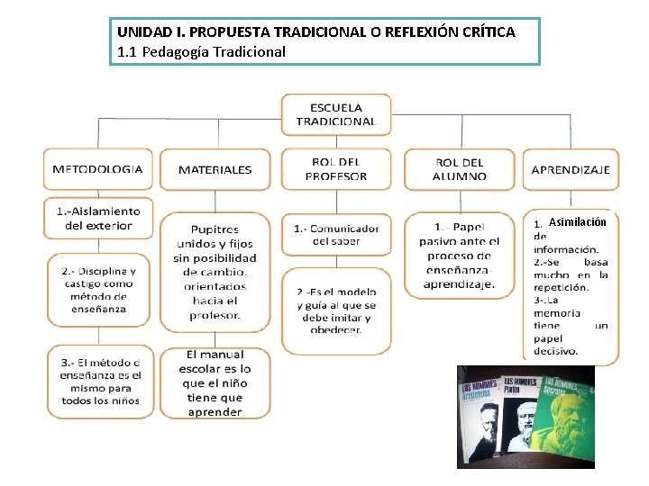 UNIDAD I. PROPUESTA TRADICIONAL O REFLEXIÓN CRÍTICA 1. 1 Pedagogía Tradicional Asimilación 