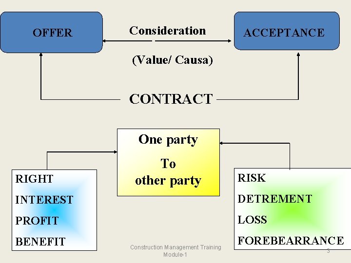 OFFER Consideration ACCEPTANCE (Value/ Causa) CONTRACT One party RIGHT To other party RISK INTEREST