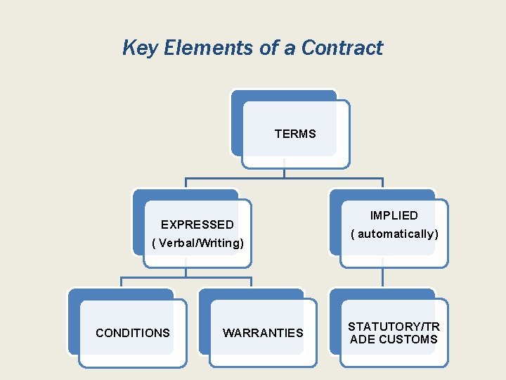 Key Elements of a Contract TERMS EXPRESSED ( Verbal/Writing) CONDITIONS WARRANTIES IMPLIED ( automatically)