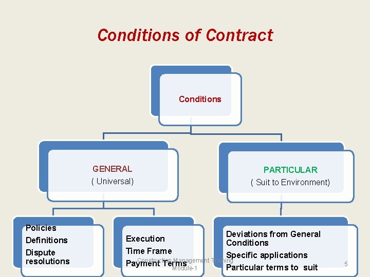 Conditions of Contract Conditions GENERAL ( Universal) Policies Definitions Dispute resolutions PARTICULAR ( Suit