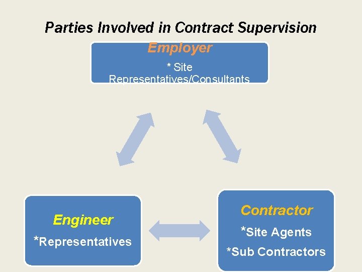 Parties Involved in Contract Supervision Employer * Site Representatives/Consultants Engineer *Representatives Contractor *Site Agents