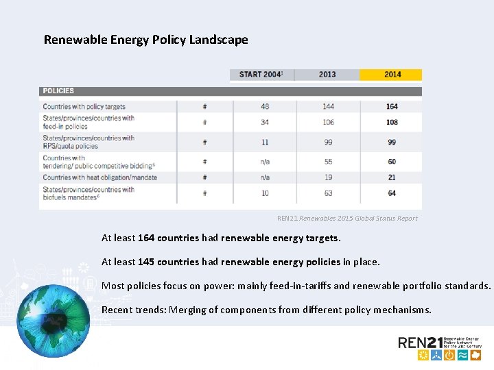 Renewable Energy Policy Landscape REN 21 Renewables 2015 Global Status Report At least 164