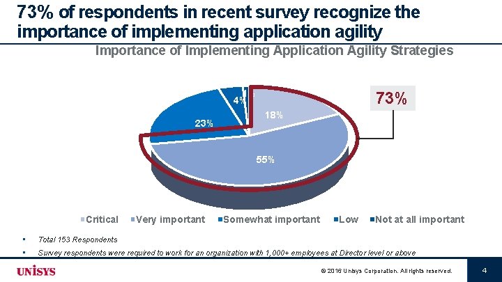 73% of respondents in recent survey recognize the importance of implementing application agility Importance