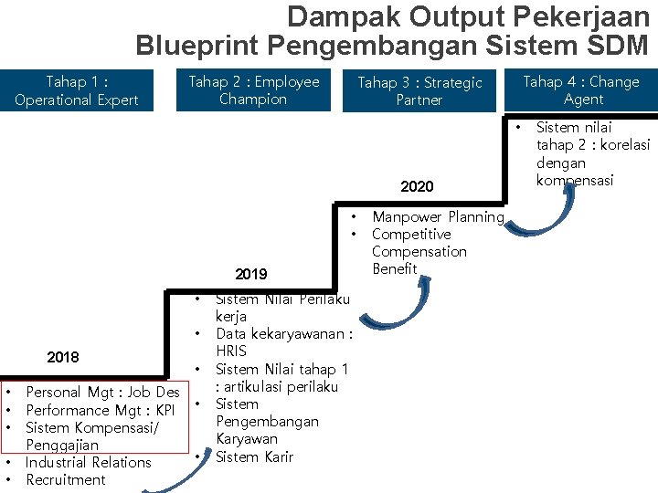 Dampak Output Pekerjaan Blueprint Pengembangan Sistem SDM Tahap 1 : Operational Expert Tahap 2