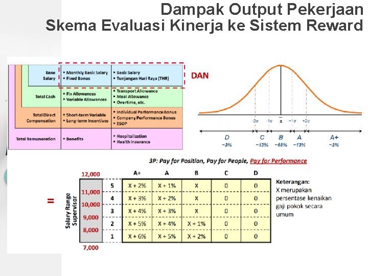 Dampak Output Pekerjaan Skema Evaluasi Kinerja ke Sistem Reward 