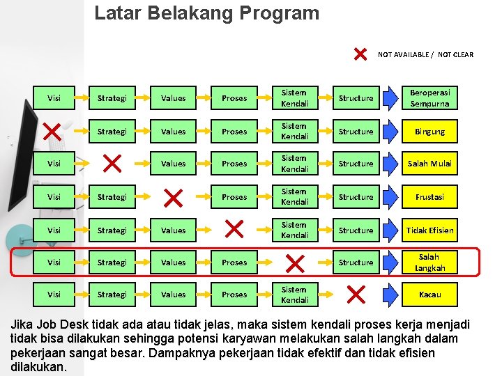 Latar Belakang Program NOT AVAILABLE / NOT CLEAR Visi Strategi Values Proses Sistem Kendali