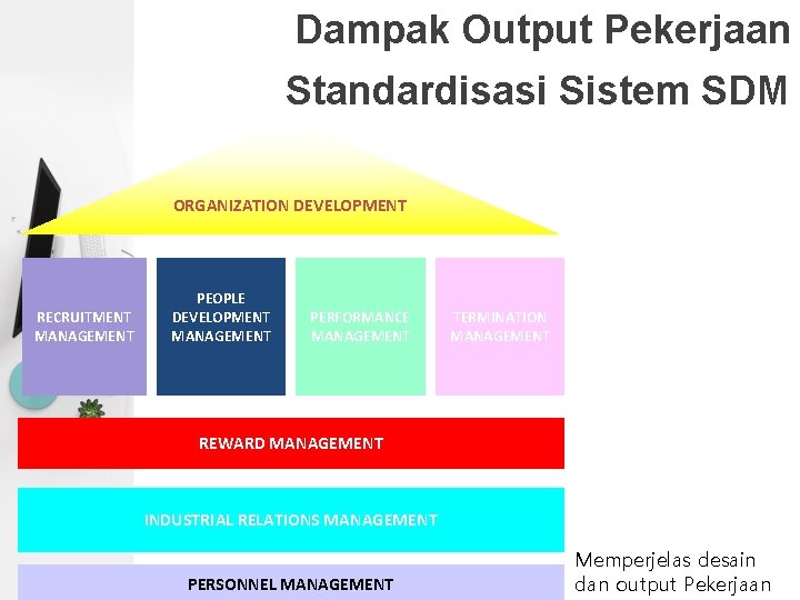 Dampak Output Pekerjaan Standardisasi Sistem SDM ORGANIZATION DEVELOPMENT RECRUITMENT MANAGEMENT PEOPLE DEVELOPMENT MANAGEMENT PERFORMANCE