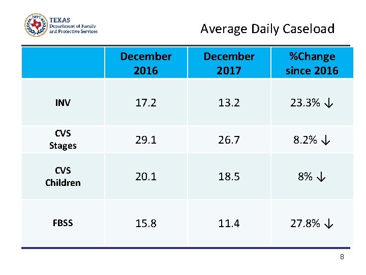 Average Daily Caseload December 2016 December 2017 %Change since 2016 INV 17. 2 13.