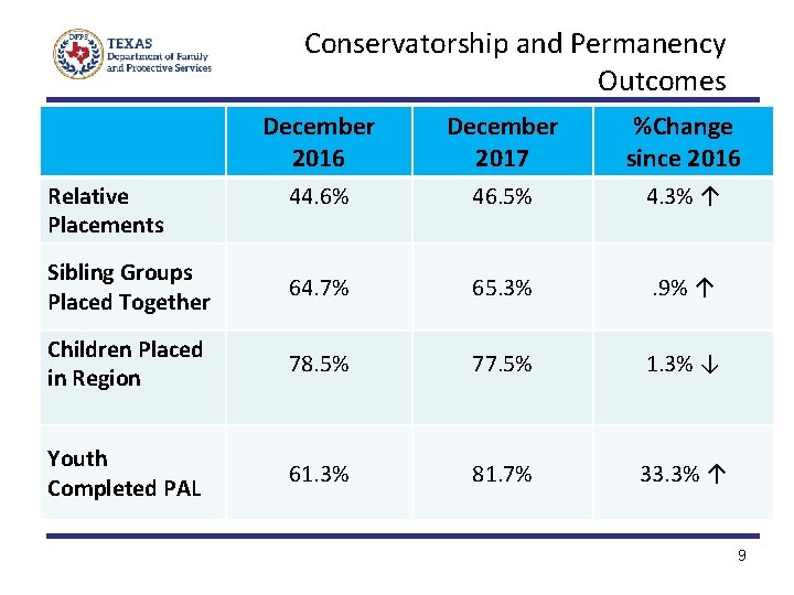 Conservatorship and Permanency Outcomes December 2016 December 2017 %Change since 2016 44. 6% 46.